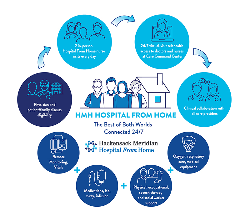 Hospital at Home