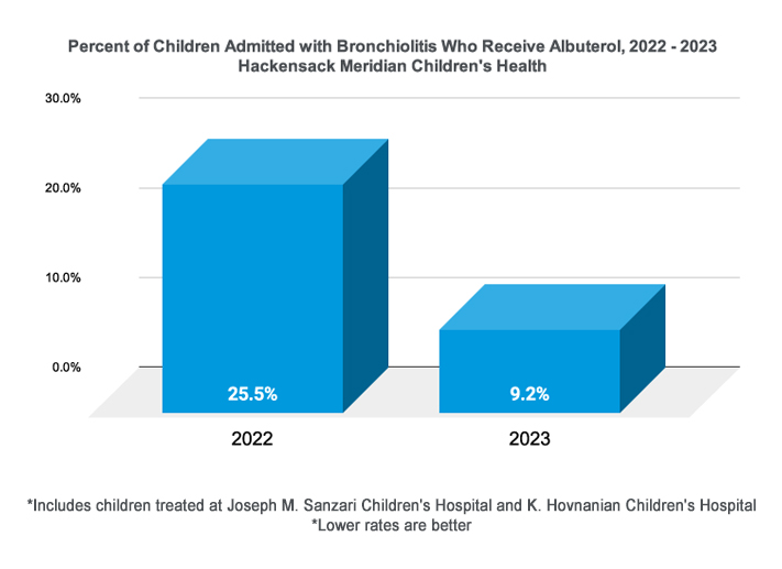 Albuterol in Bronchiolitis