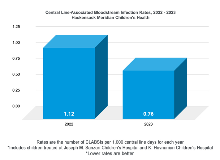 CLABSI Rates