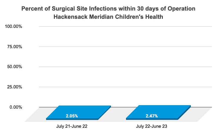 Surgical Site Infections