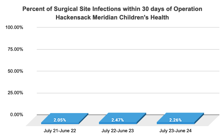 Surgical Site Infections