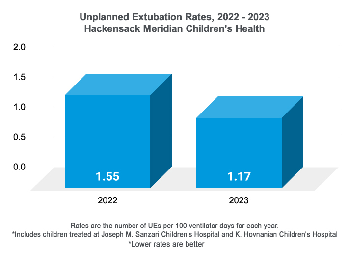 Unplanned Extubations Metrics