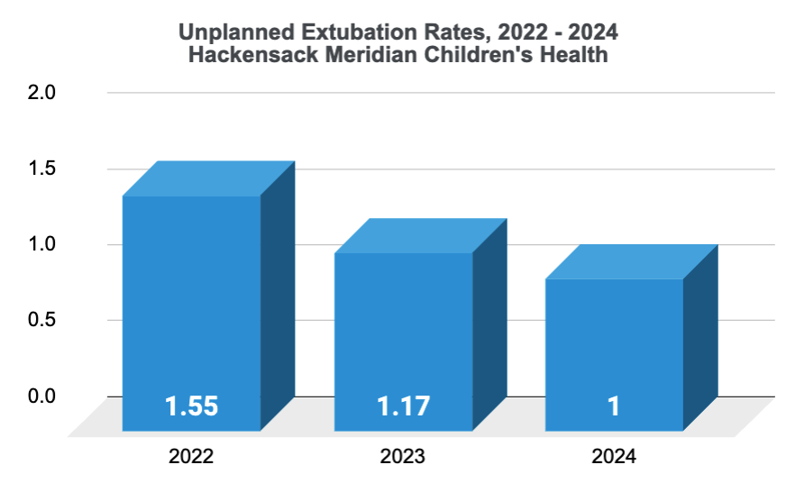 Unplanned Extubations Metrics